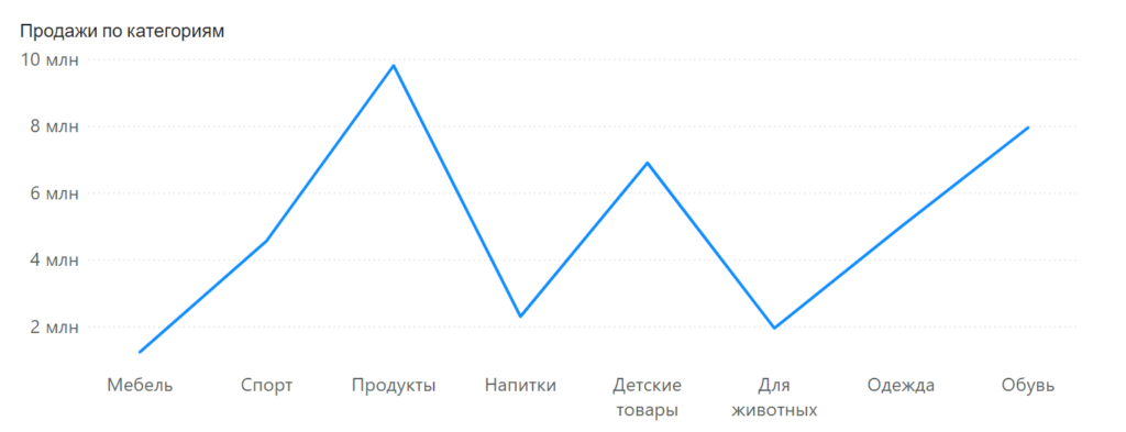 График продаж по категориям